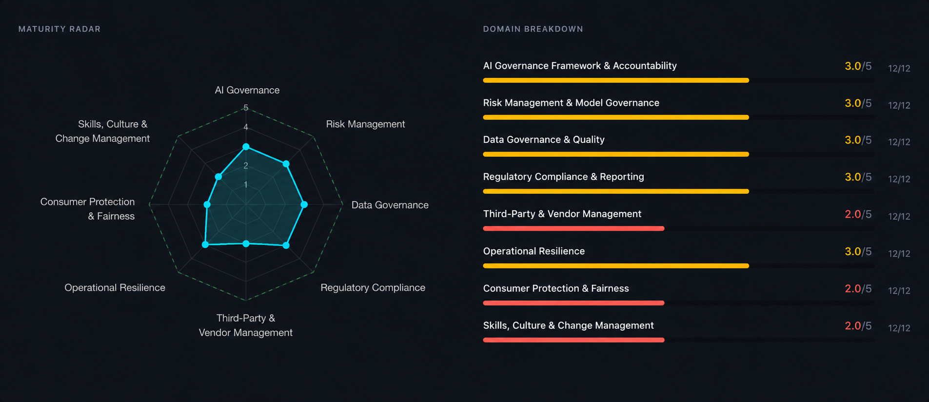 AI Governance Maturity Score — maturity radar and eight-domain breakdown scored 0–5