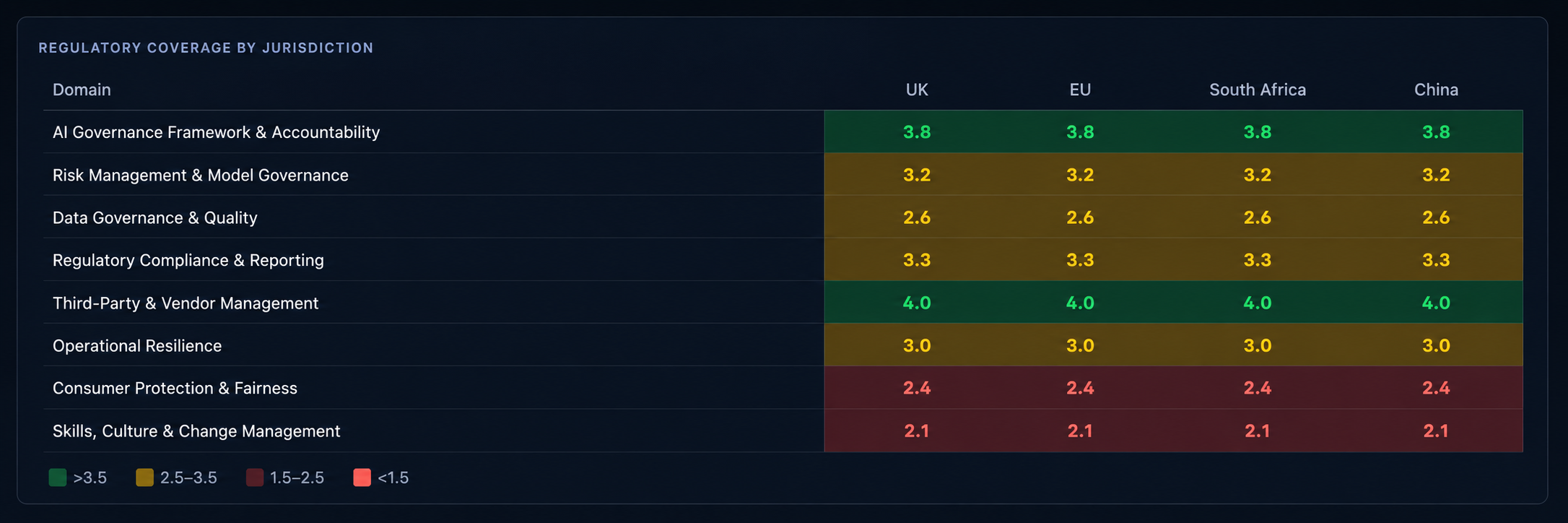 Regulatory coverage heatmap — eight governance domains scored across the covered regulatory jurisdictions